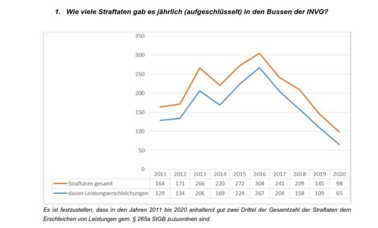 INVG: Sehr hohes Sicherheitsniveau im öffentlichen Nahverkehr | IN INVG: Sehr hohes Sicherheitsniveau im öffentlichen Nahverkehr | IN