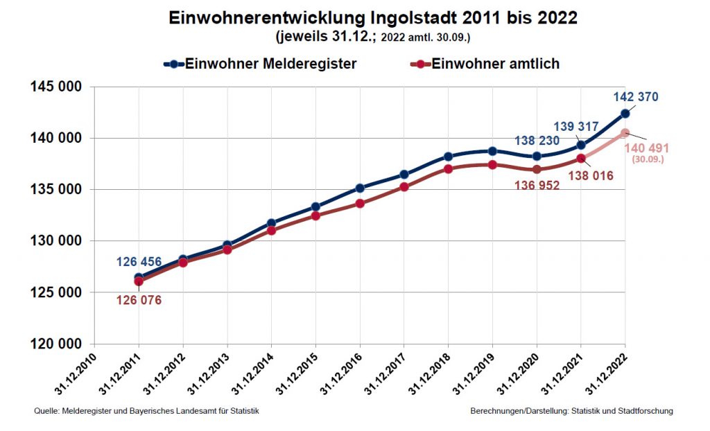 Bevölerungsentwicklung Stadt Ingolstadt 2022