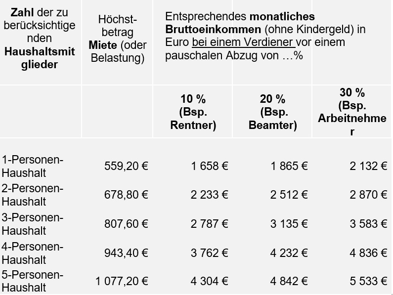 Übersicht Wohngeldantrag 2023