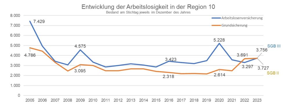 Grafik Arbeitsmarkt 2023