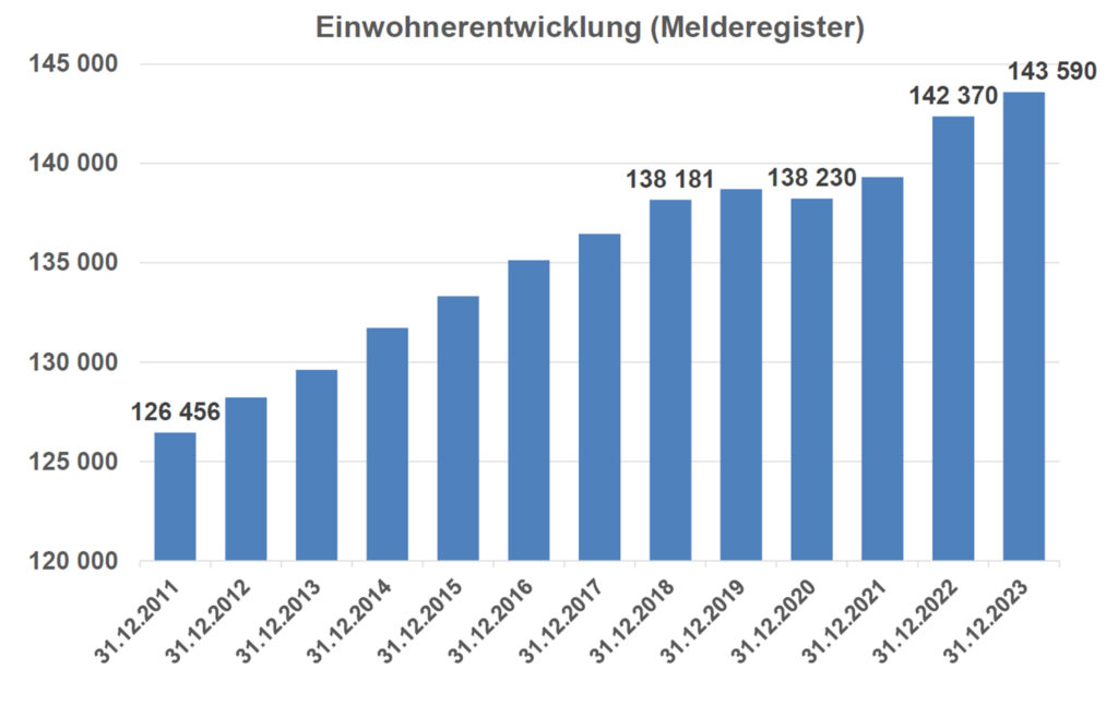 Einwohnerentwicklung Ingolstadt 2023