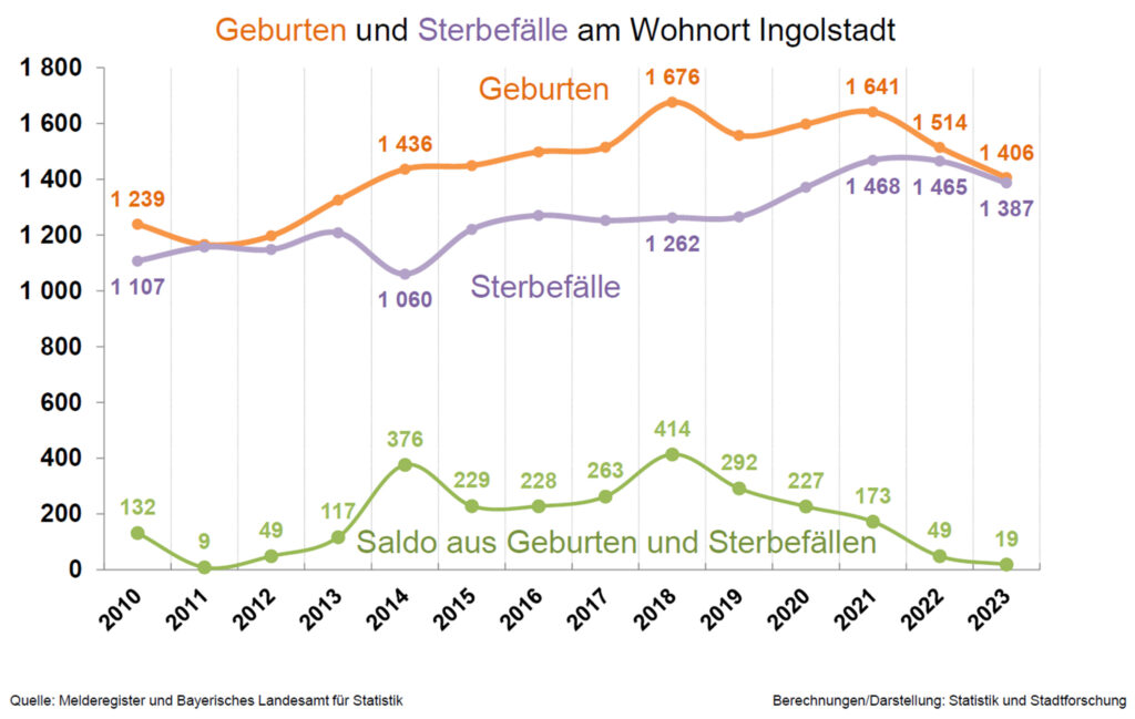 Geburten und Sterbefälle am Wohnort Ingolstadt