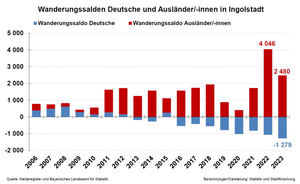 Wanderungssalden Deutsche und Ausländer/-innen in Ingolstadt